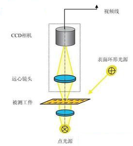 影像測量儀分辨率調(diào)整示意圖